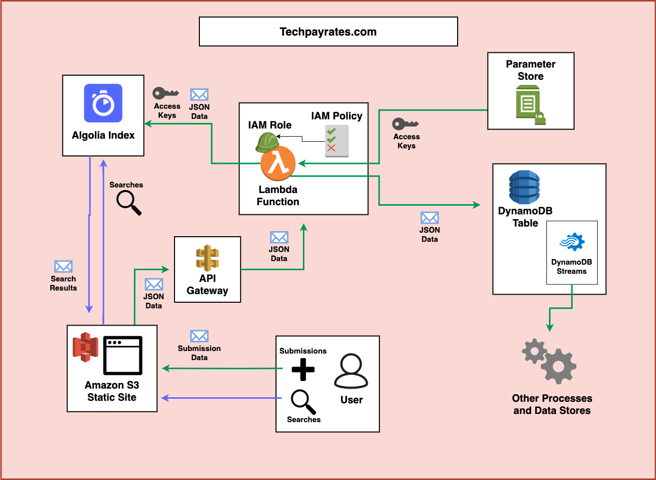 A visual demonstrating the use of several AWS Services and Algolia being used to make the website. The contents of the diagram are described below.