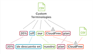 Example of Amazon Translate translating a sentence referencing custom terminologies
