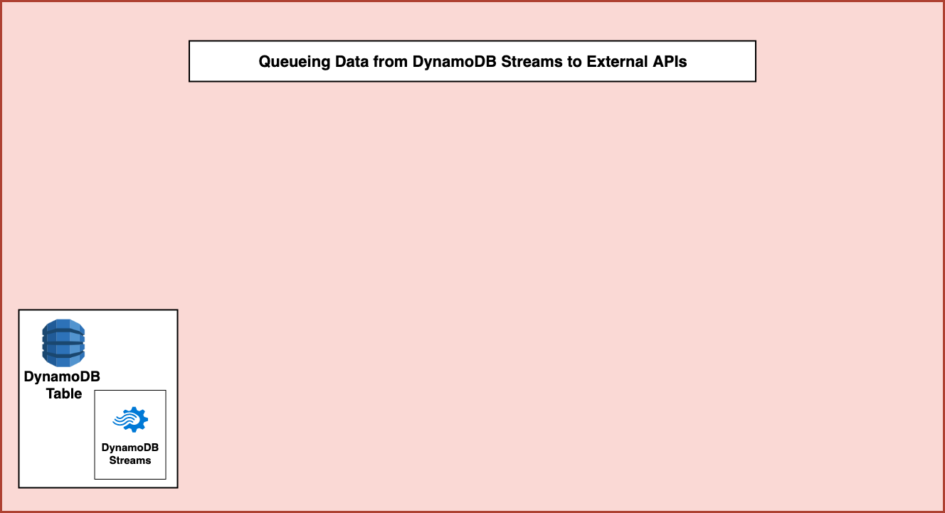 DynamoDB and DynamoDB Streams