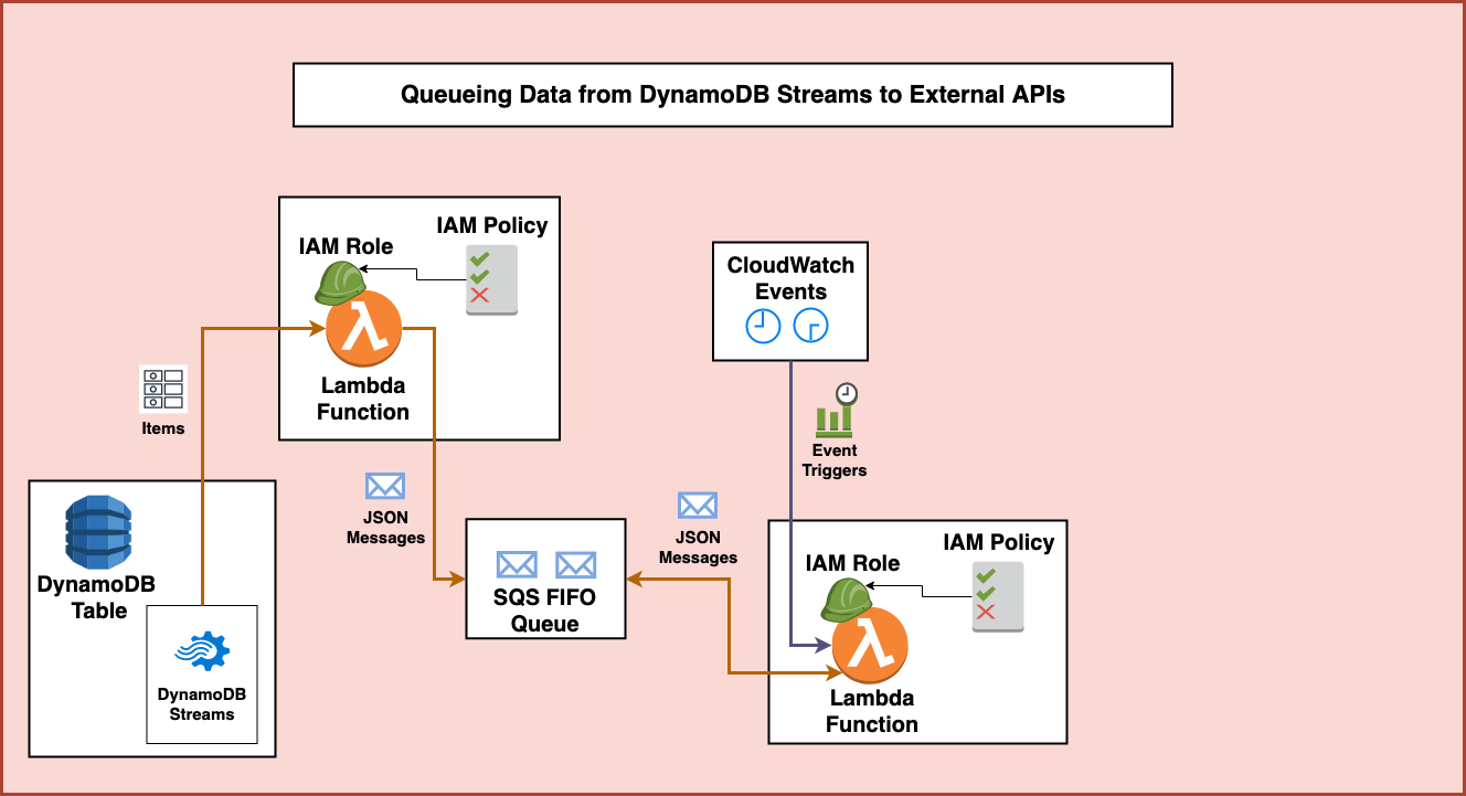 Retrieving the message from SQS