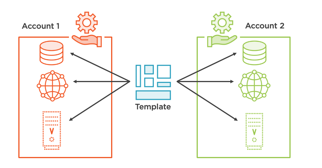 Visualization of CloudFormation templates creating a stack of resources