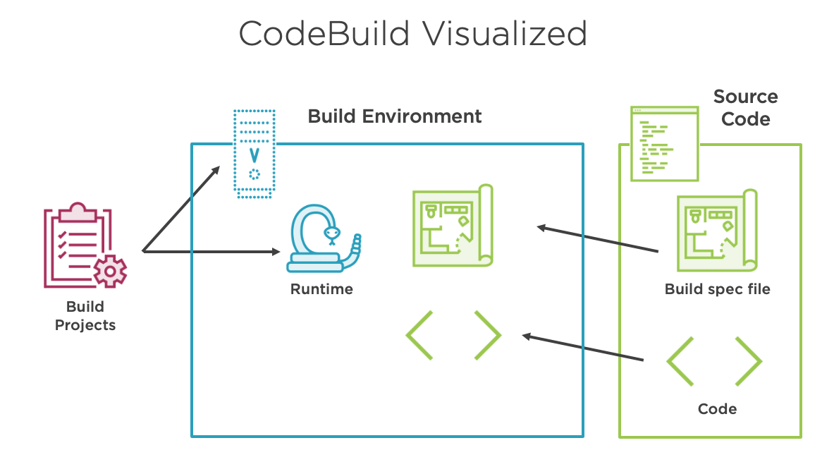 Visualization of CodeBuild environments
