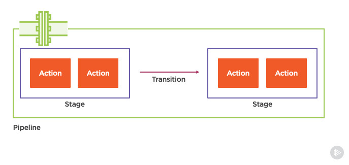 Visualization AWS CodePipeline pipeline