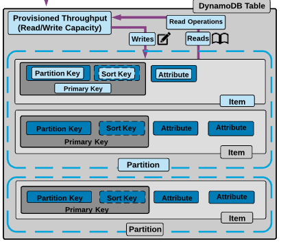 DynamoDB diagram showing tables, items, attributes and other concepts