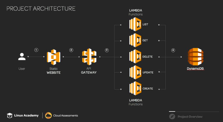 New Linux Academy Course - Fullstack Serverless Applications on AWS