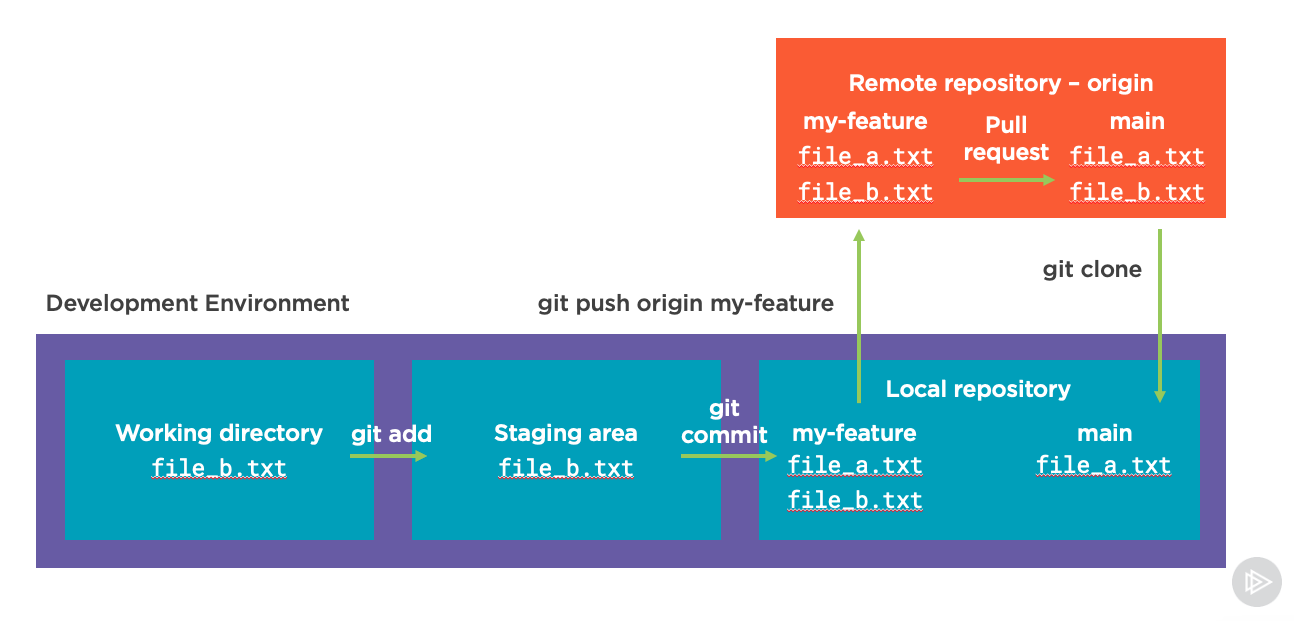 Git workflow with a PR from a fork