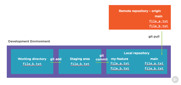 Git workflow showing git pull to main from origin main