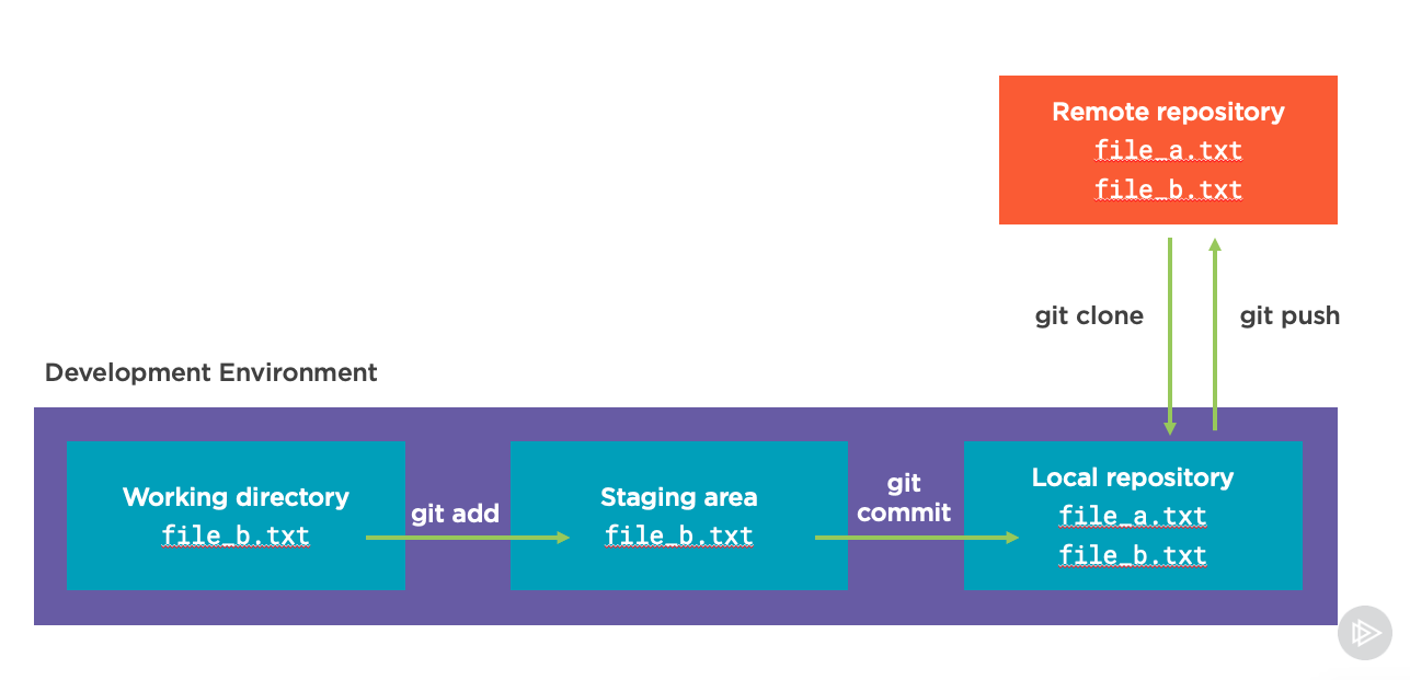 Screenshot of git push step to the remote repository