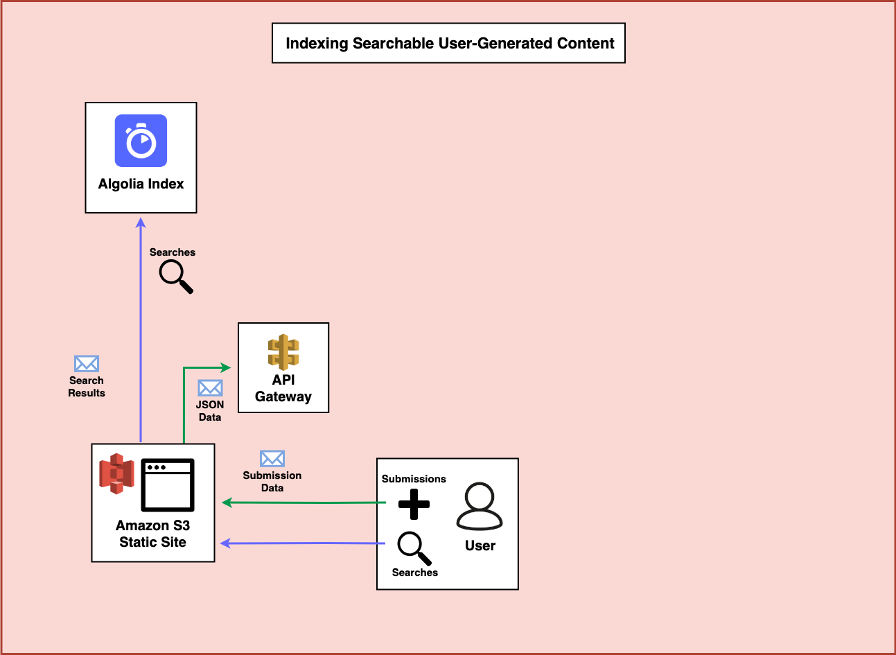 User generator