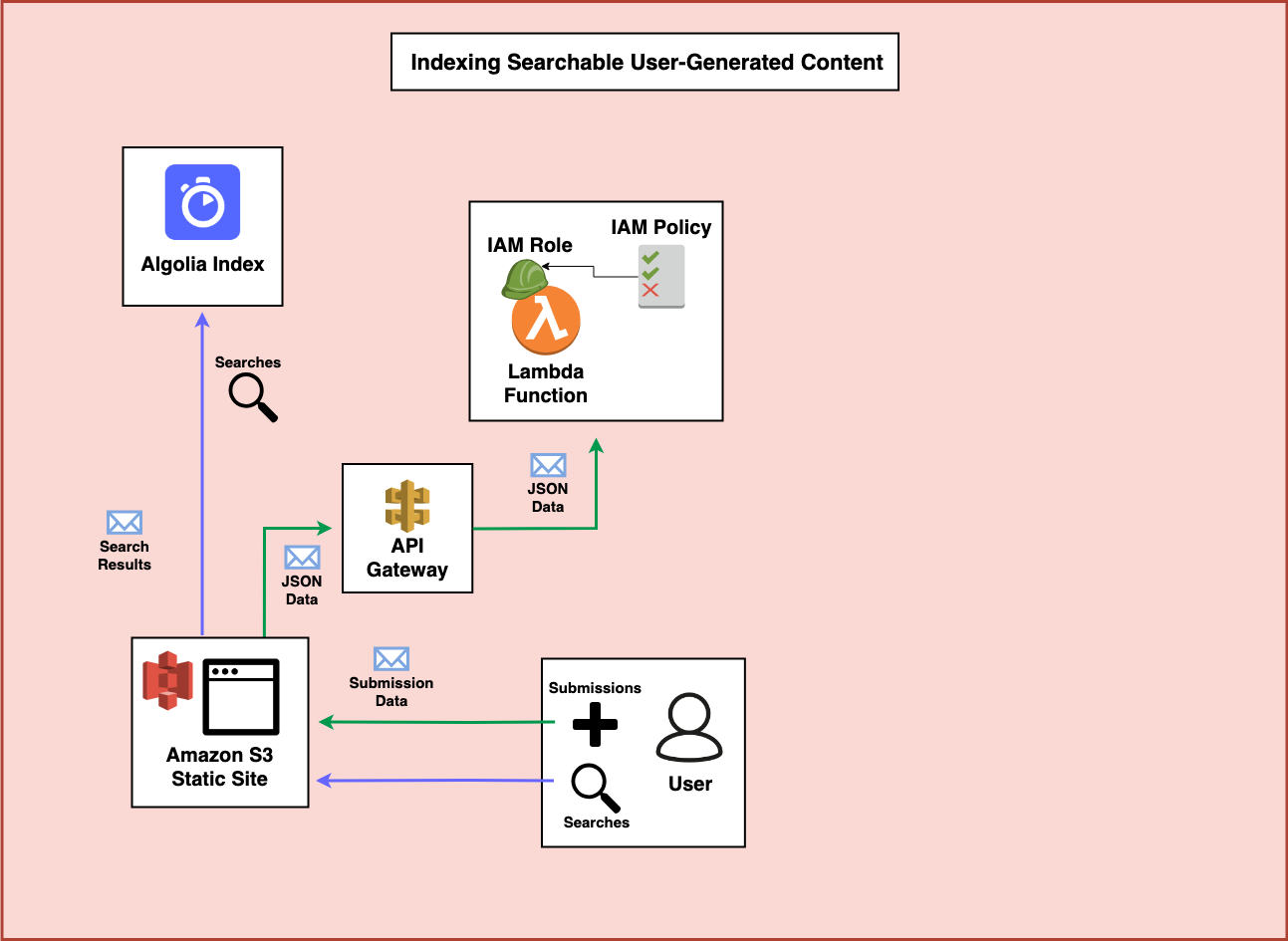 User generator