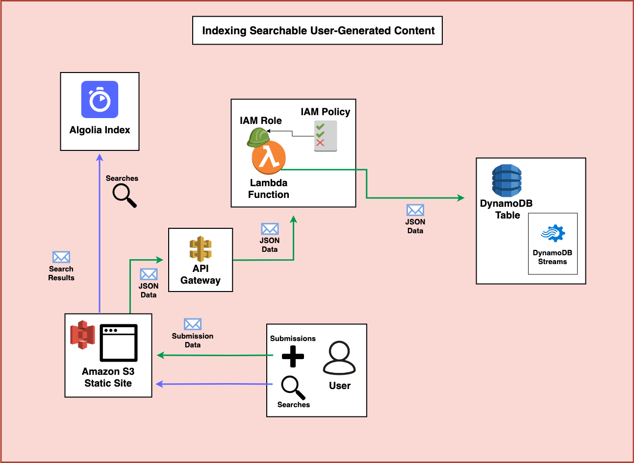 A diagram showing data processed by Lambda going to DyanmoDB