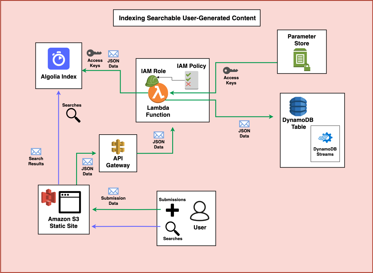 A diagram showing secrets loaded from SSM Parameter Store and data sent to Algolia